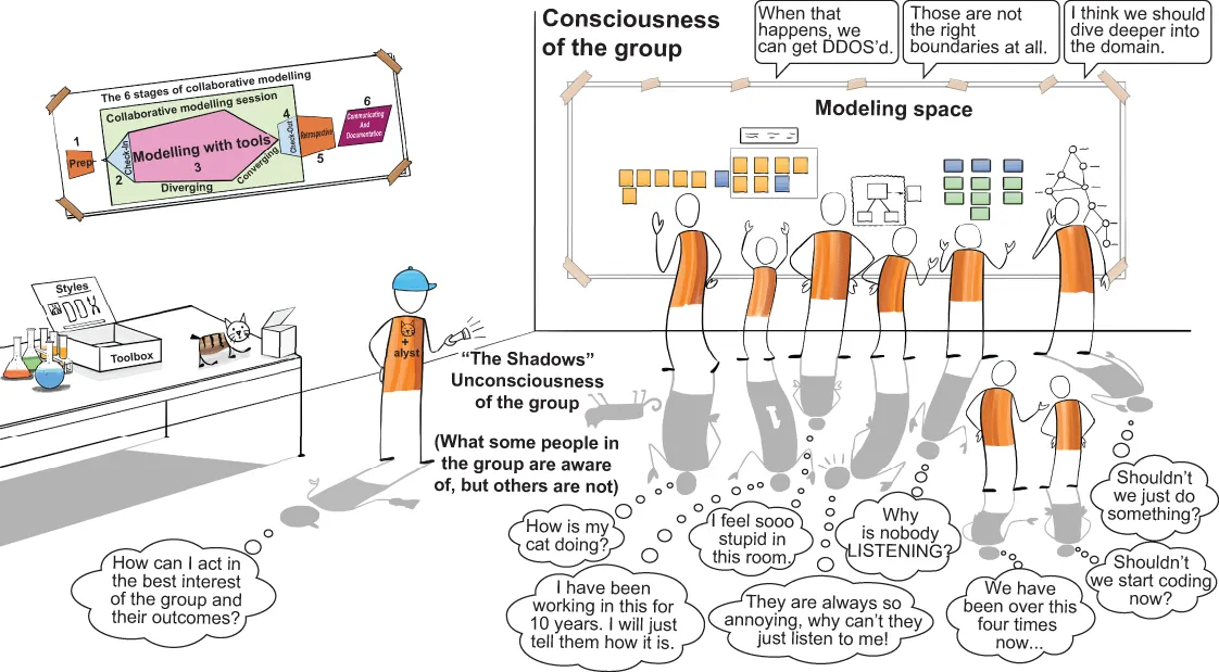 A facilitator stands outside a modeling space where a group works at a wall of sticky notes, saying things like “those are not the right boundaries at all”. Below them, in grey, are the thoughts nobody says out loud: “why is nobody listening?”, “how is my cat doing?”. They are labelled the shadows, the unconsciousness of the group.